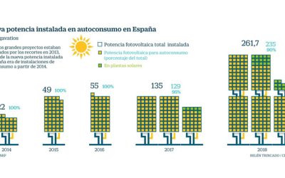 Guía para engancharse al autoconsumo eléctrico